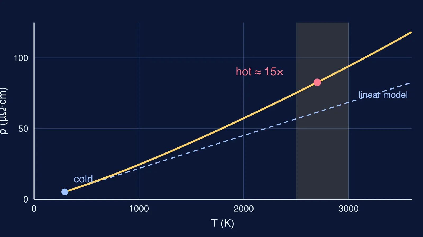 Graph of tungsten resistivity rising steeply to 3,600 K, above a dashed straight-line model