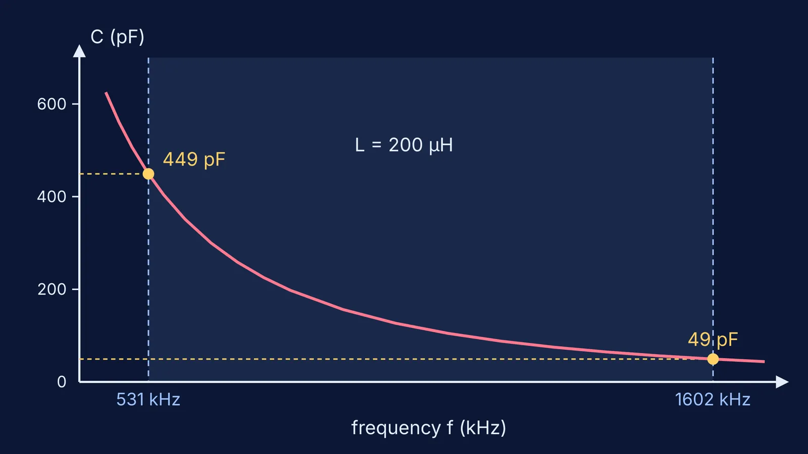 Graph of tuning capacitance falling from 449 pF to 49 pF across 531-1602 kHz
