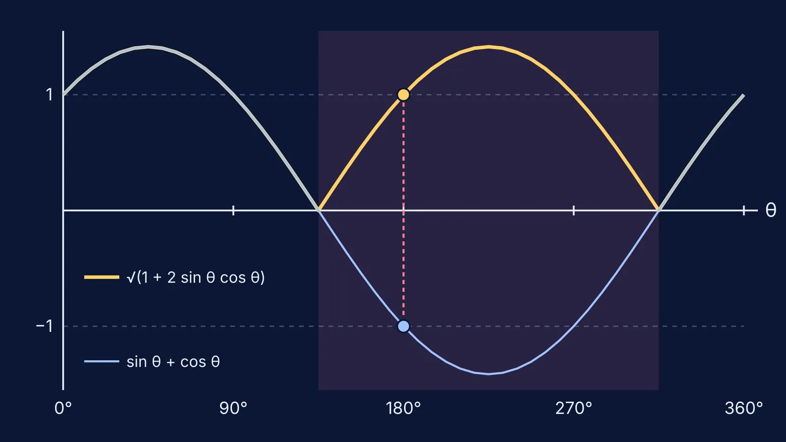 Graph of two claimed-equal trig expressions that disagree between 135° and 315°