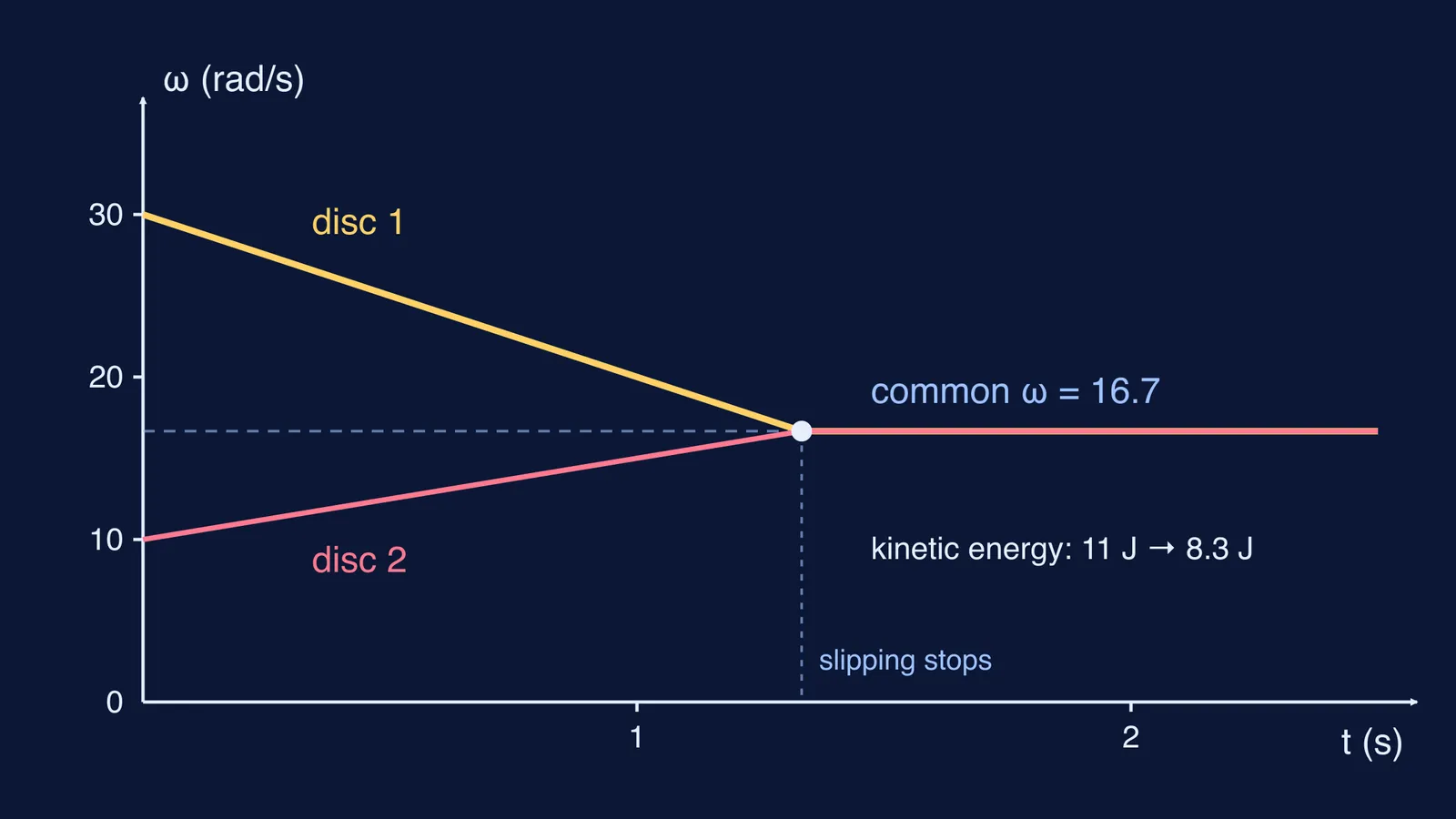 Graph of two discs' angular speeds meeting at one common value as kinetic energy drops