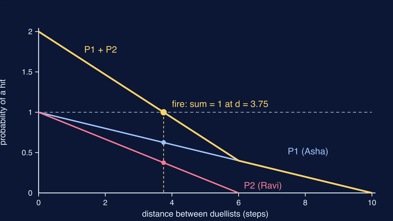 Graph of two duellists' hit chances and their sum crossing one at 3.75 steps