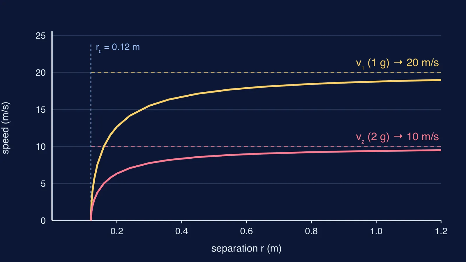Graph of two repelling charges' speeds rising towards 20 and 10 m/s