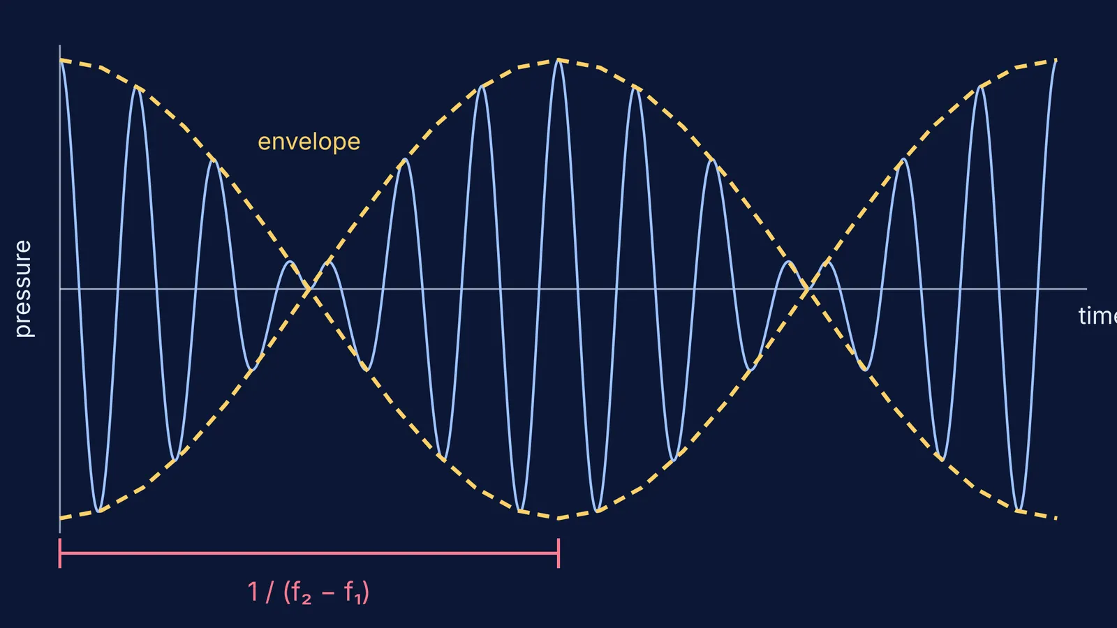 Graph of two summed close-frequency waves forming two beats inside a dashed envelope