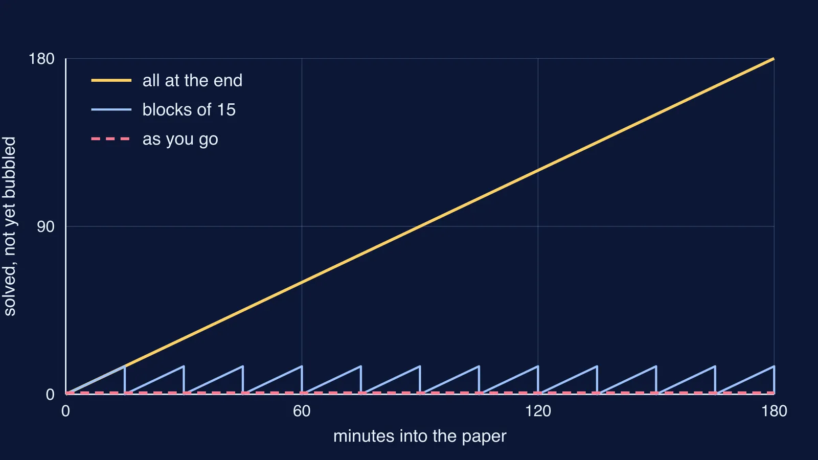 Graph of unbubbled answers over time for three OMR bubbling strategies