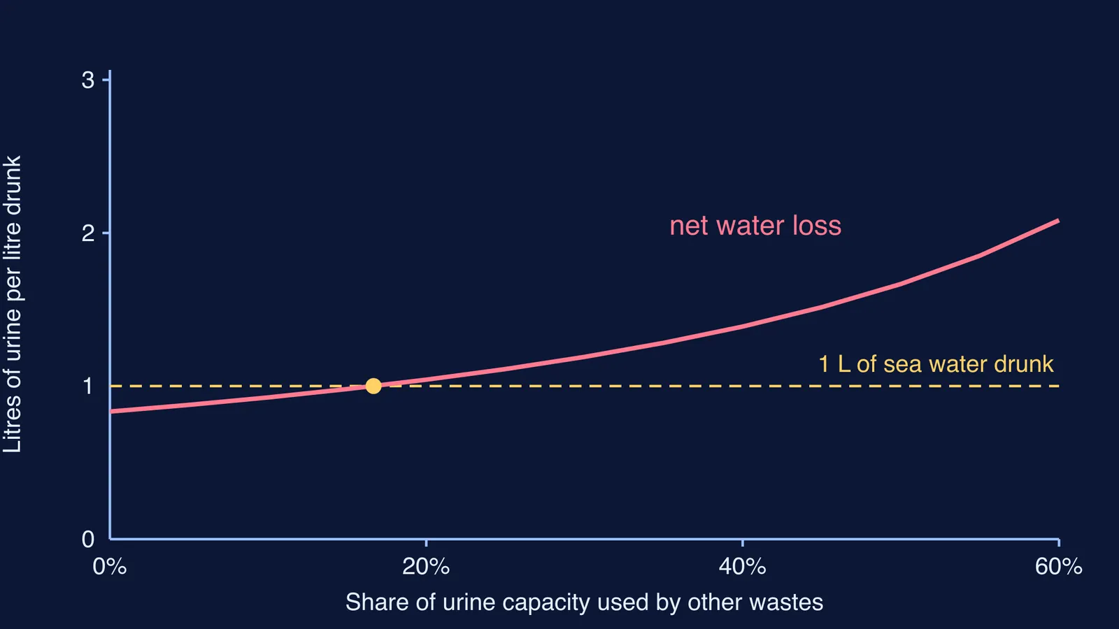 Graph of urine needed per litre of sea water rising above one litre