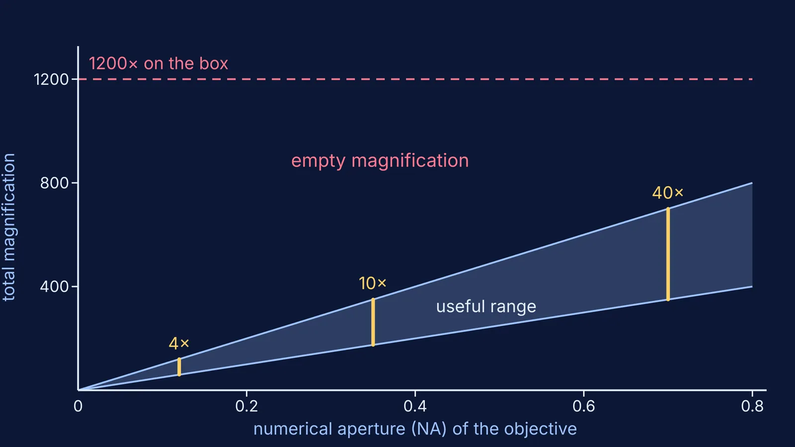 Graph of useful microscope magnification against numerical aperture, with 1200x above it