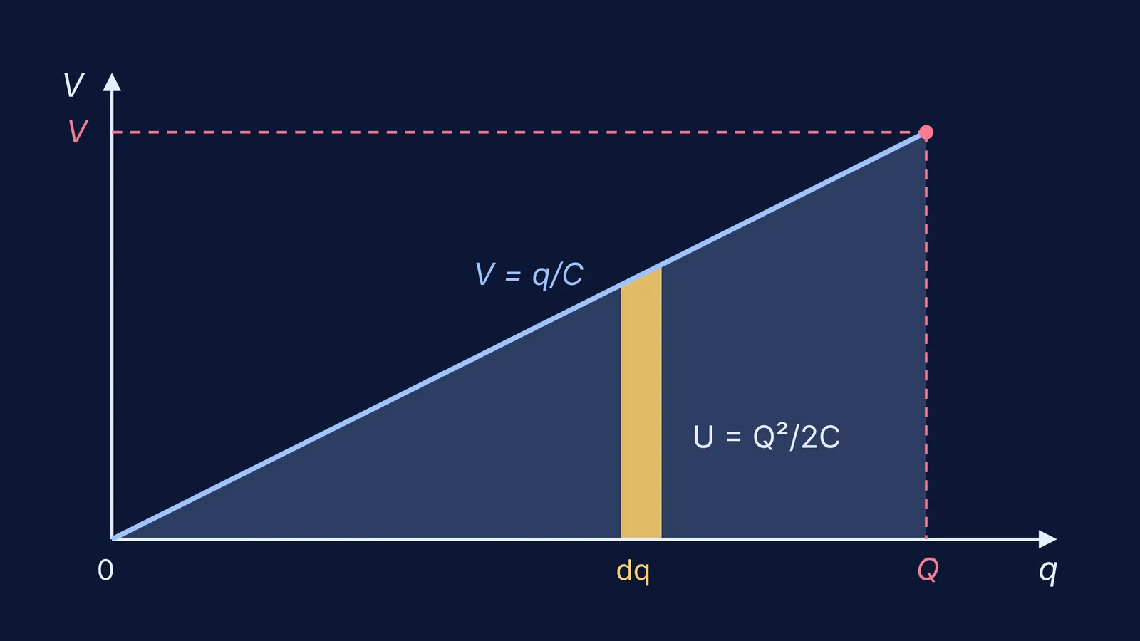 Graph of voltage rising linearly with charge, with shaded triangle and thin dq strip