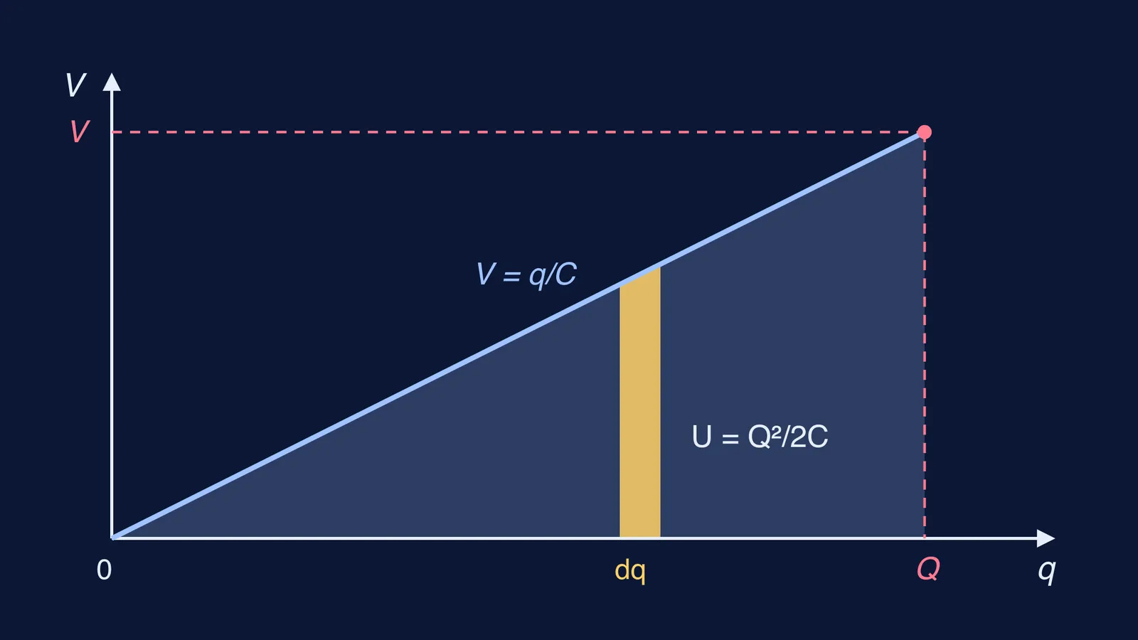 Graph of voltage rising linearly with charge, with shaded triangle and thin dq strip