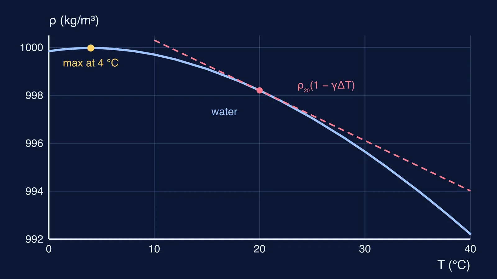 Graph of water density falling with temperature, with a dashed linear approximation