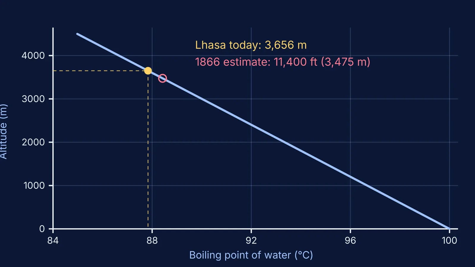 Graph of water's boiling point falling with altitude, with Lhasa marked