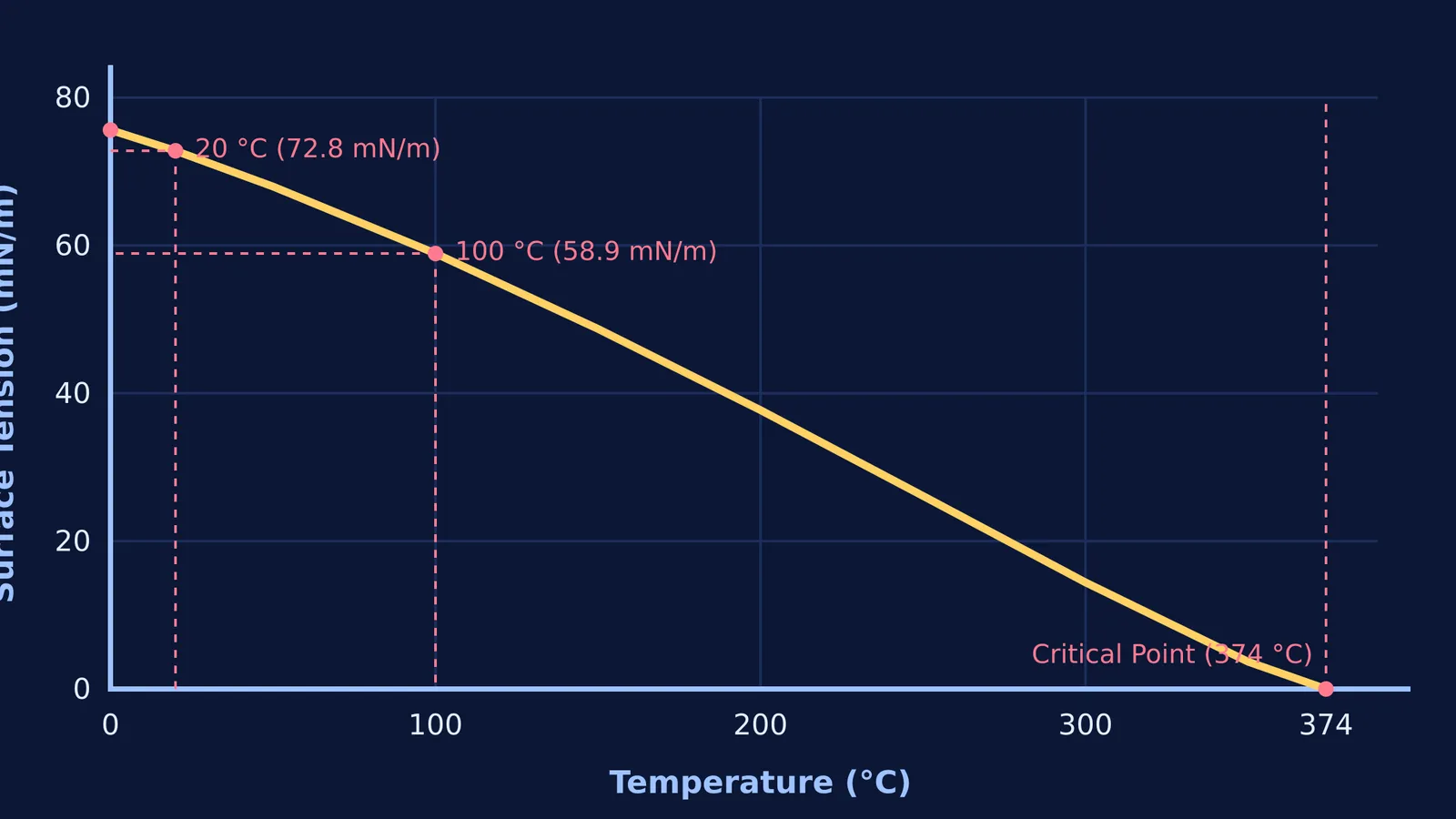 Graph of water's surface tension falling to zero at 374 °C