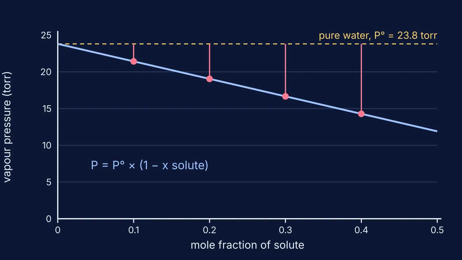 Graph of water's vapour pressure falling linearly as solute mole fraction rises