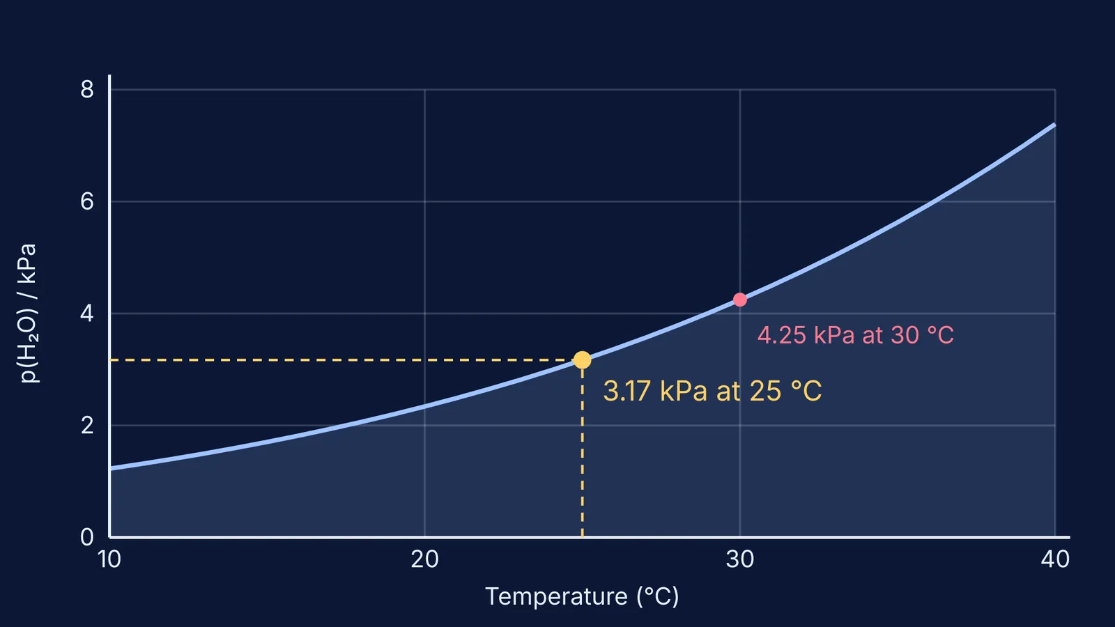 Graph of water vapour pressure rising with temperature from 10 to 40 °C