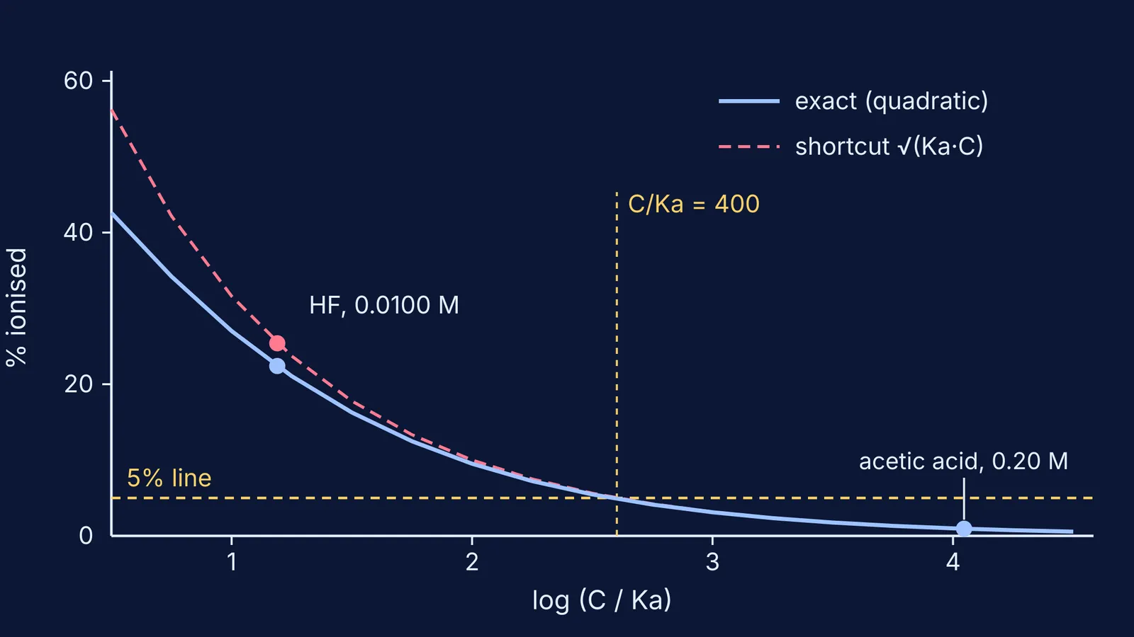 Graph of weak acid percent ionisation, exact versus shortcut, with 5% line