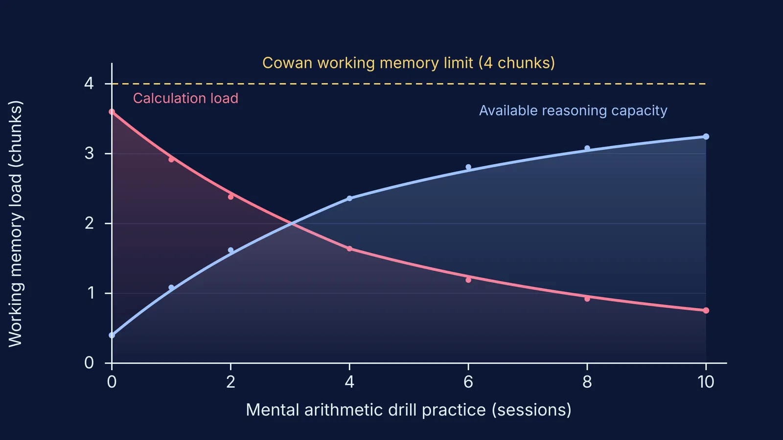 Graph of working memory chunks allocated to arithmetic calculation versus conceptual problem solving