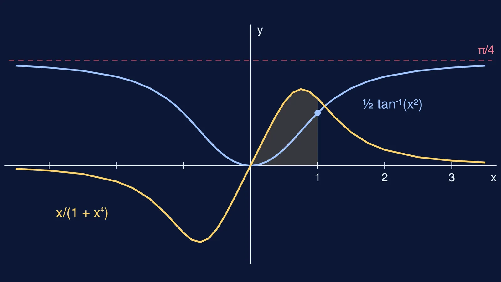 Graph of x/(1 + x⁴) and its antiderivative ½ tan⁻¹(x²) levelling at π/4