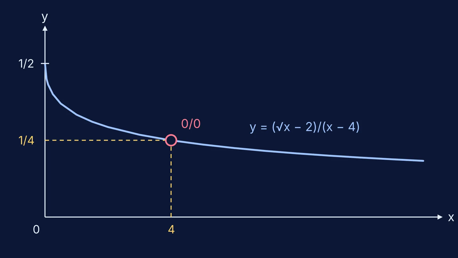 Graph of (√x − 2)/(x − 4) with a hole at x = 4, height 1/4