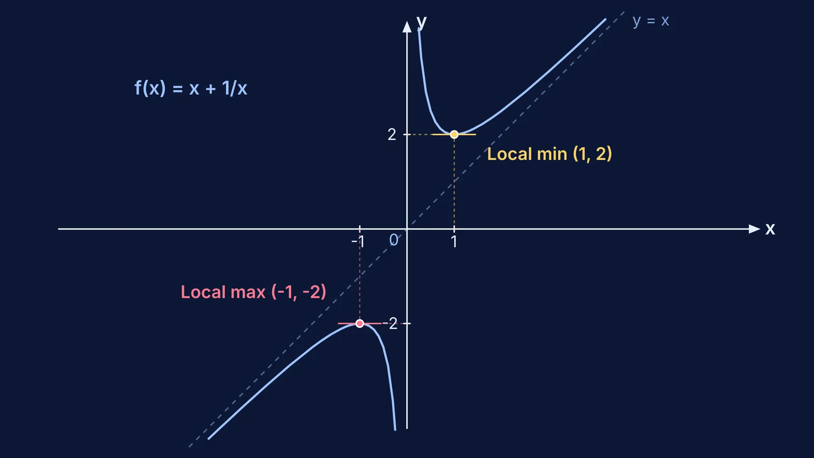 Graph of x plus 1/x showing local maximum below local minimum