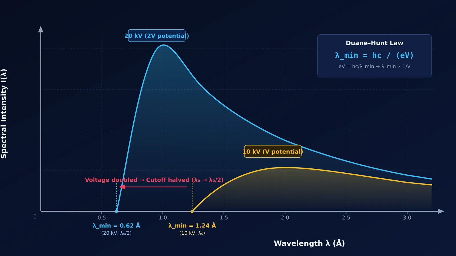 Graph of X-ray intensity versus wavelength showing cutoff wavelength halving when tube voltage doubles