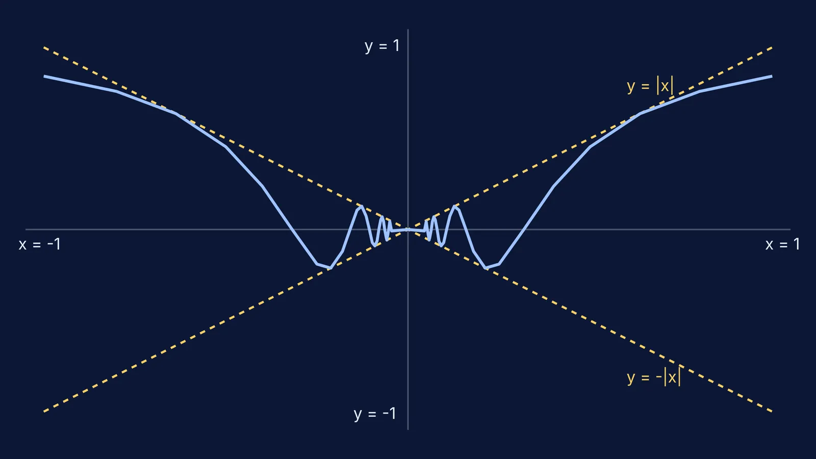 Graph of x sin(1/x) squeezed between y = |x| and y = -|x|