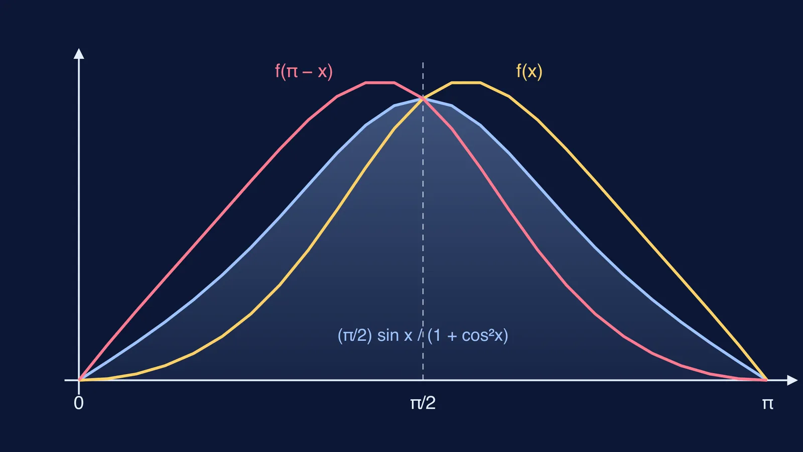 Graph of x sin x/(1 + cos²x), its mirror image and their average