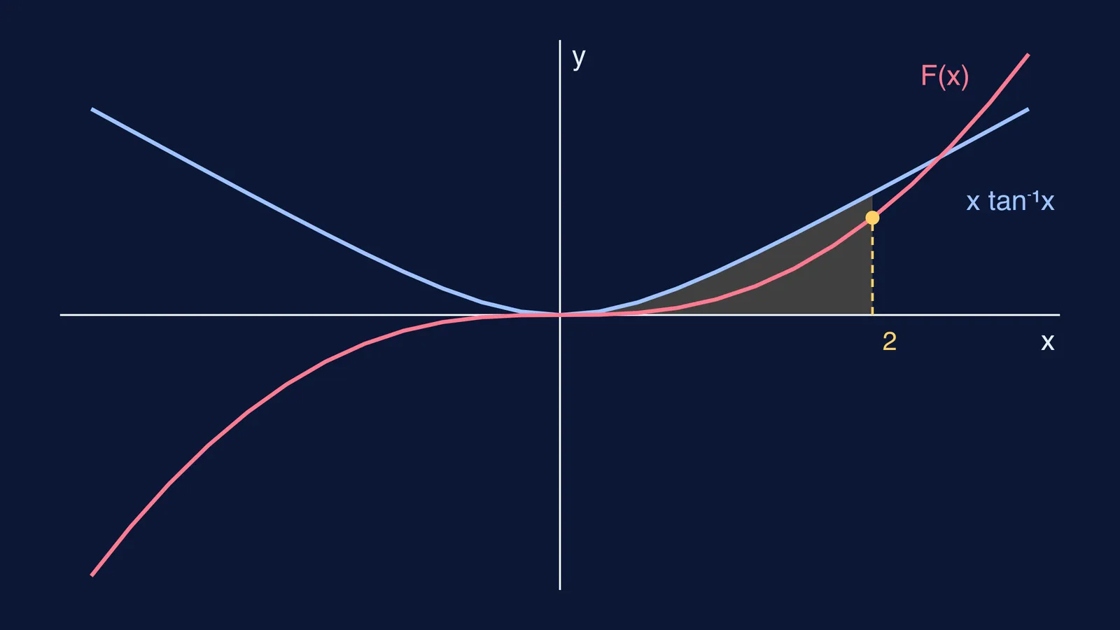 Graph of x tan⁻¹x and its antiderivative, with the area from 0 to 2 shaded