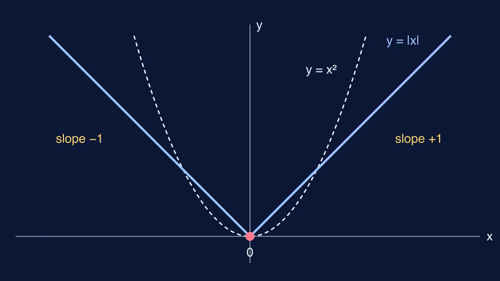 Graph of |x| with a sharp corner at 0 beside the smooth parabola x²