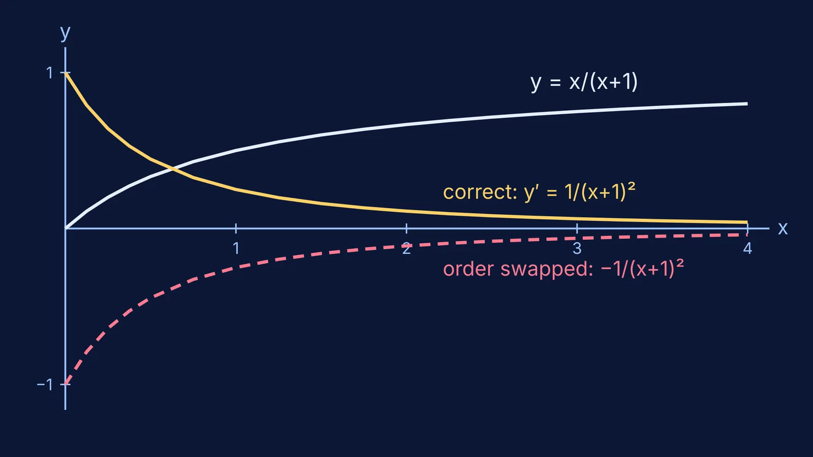 Graph of x/(x+1) with its correct derivative and the sign-flipped swapped version