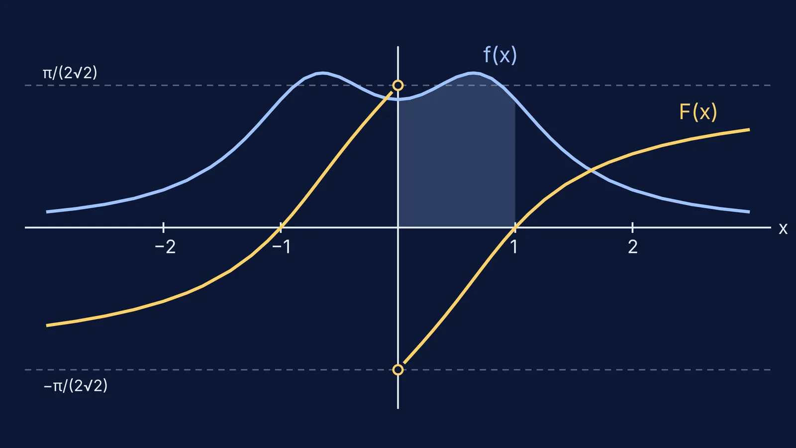 Graph of (x² + 1)/(x⁴ + 1) and its arctan antiderivative jumping at x = 0