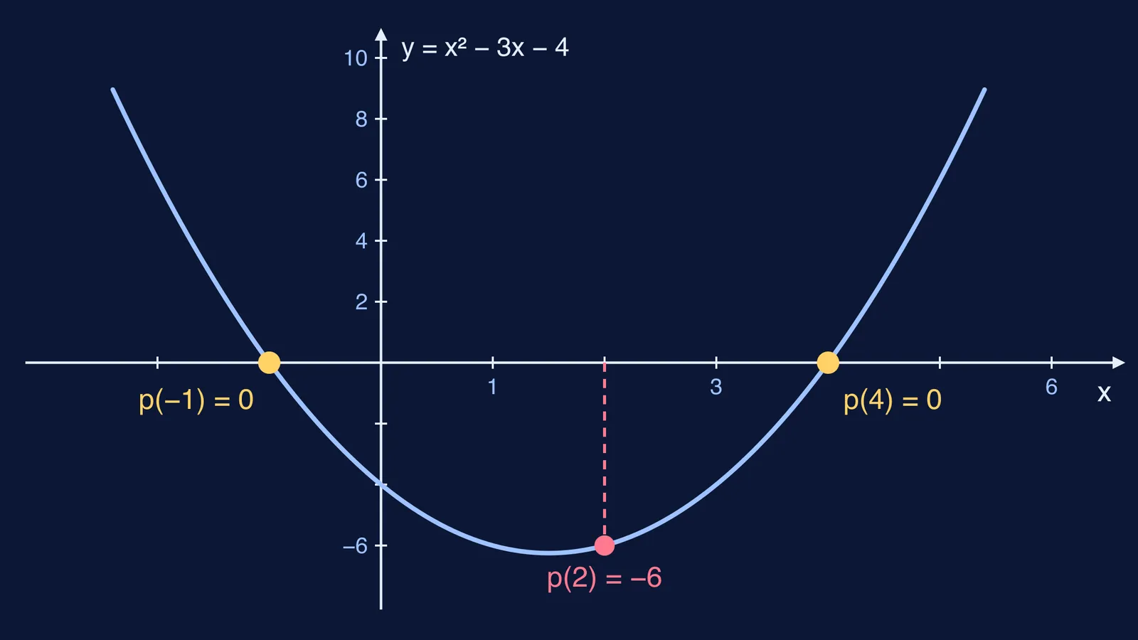 Graph of x² − 3x − 4 showing p(2) = −6 and zeros −1 and 4