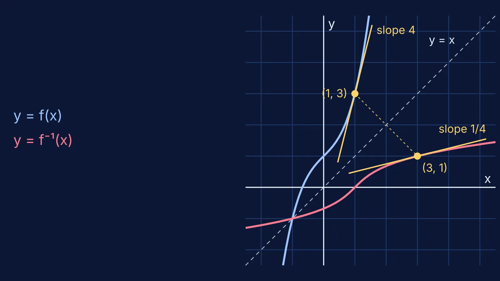 Graph of x³ + x + 1 and its inverse with reciprocal tangent slopes