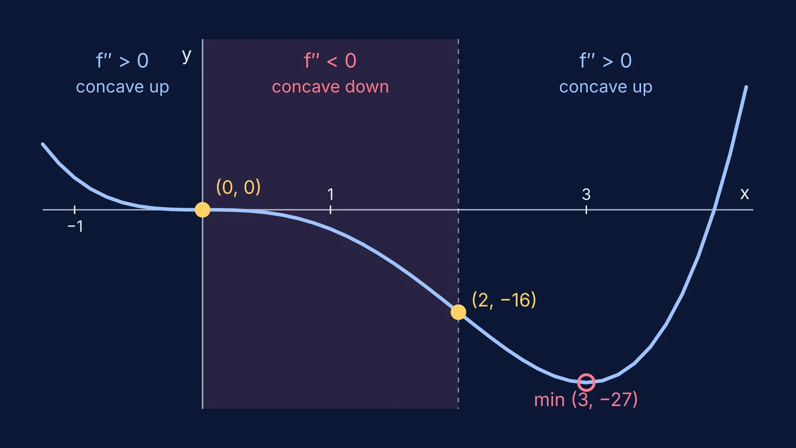 Graph of x⁴ − 4x³ with concavity regions and two inflection points marked