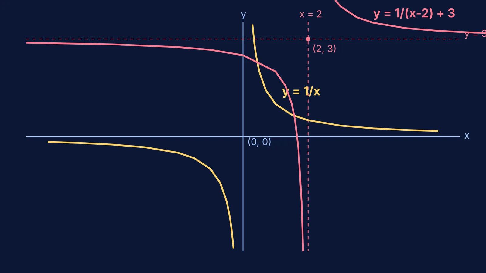 Graph of y = 1/x and its translated version y = 1/(x-2) + 3