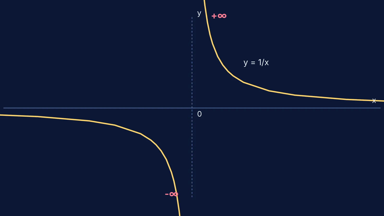 Graph of y = 1/x showing a vertical asymptote at x = 0