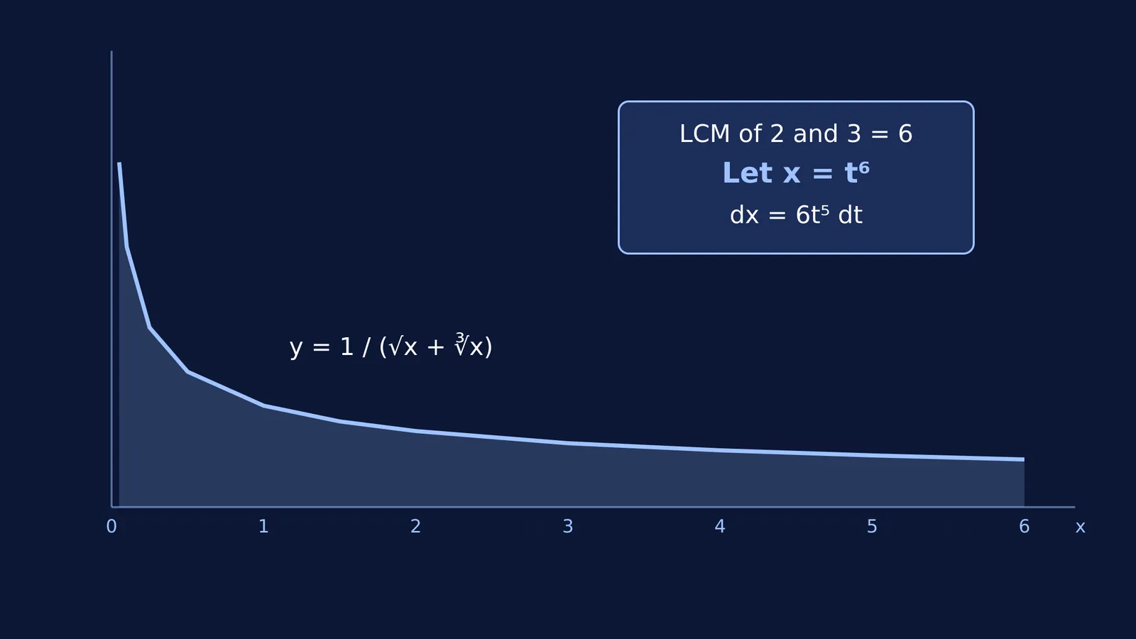 Graph of y = 1 / (√x + ∛x) showing shaded area and substitution box
