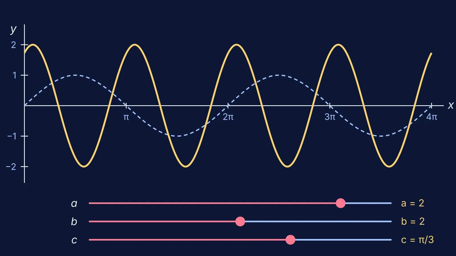 Graph of y = 2 sin(2x + π/3) against y = sin x with three sliders