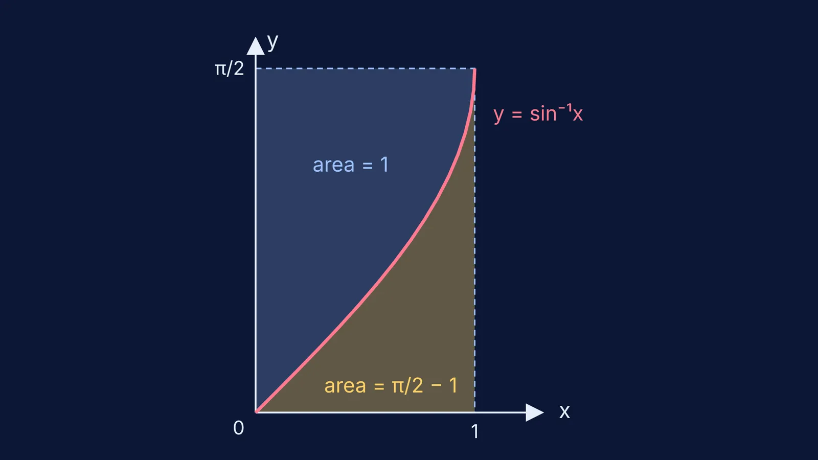 Graph of y = arcsin x splitting a rectangle into areas π/2 − 1 and 1