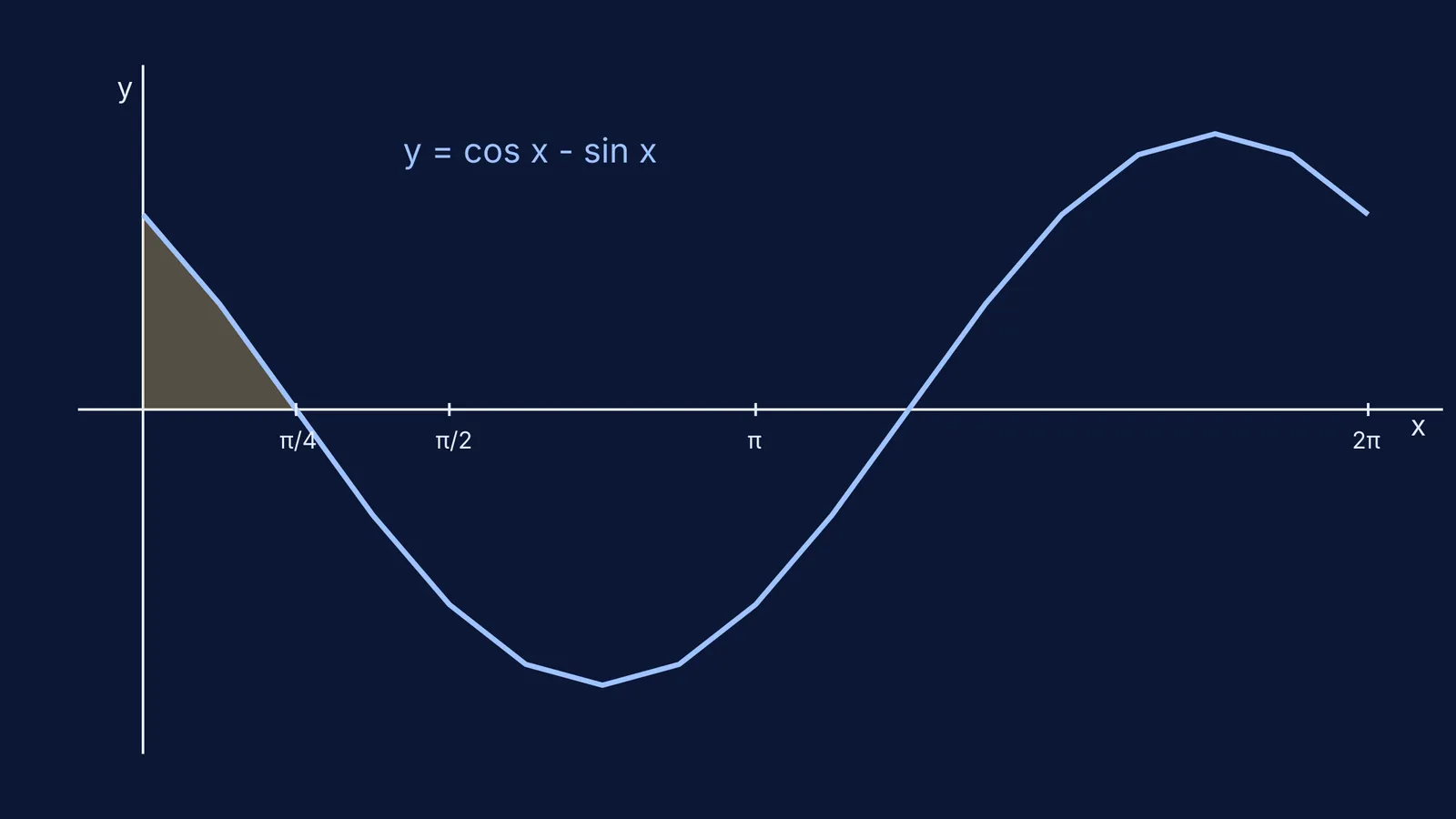 Graph of y = cos x - sin x with the area from 0 to π/4 shaded