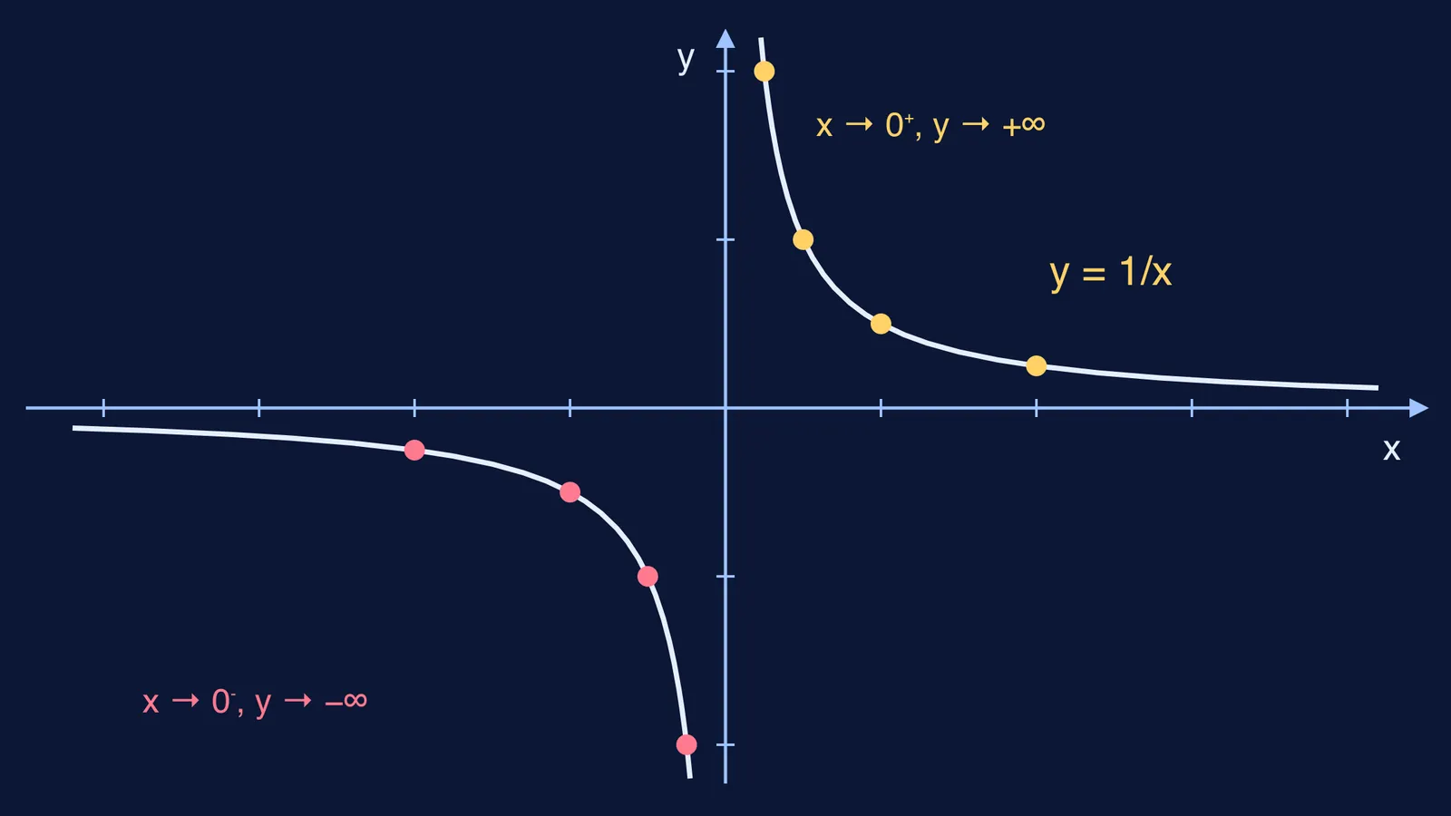 Graph of y equals 1 over x splitting into two branches at zero