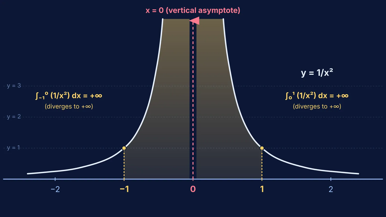 Graph of y equals 1 over x squared showing vertical asymptote and diverging area