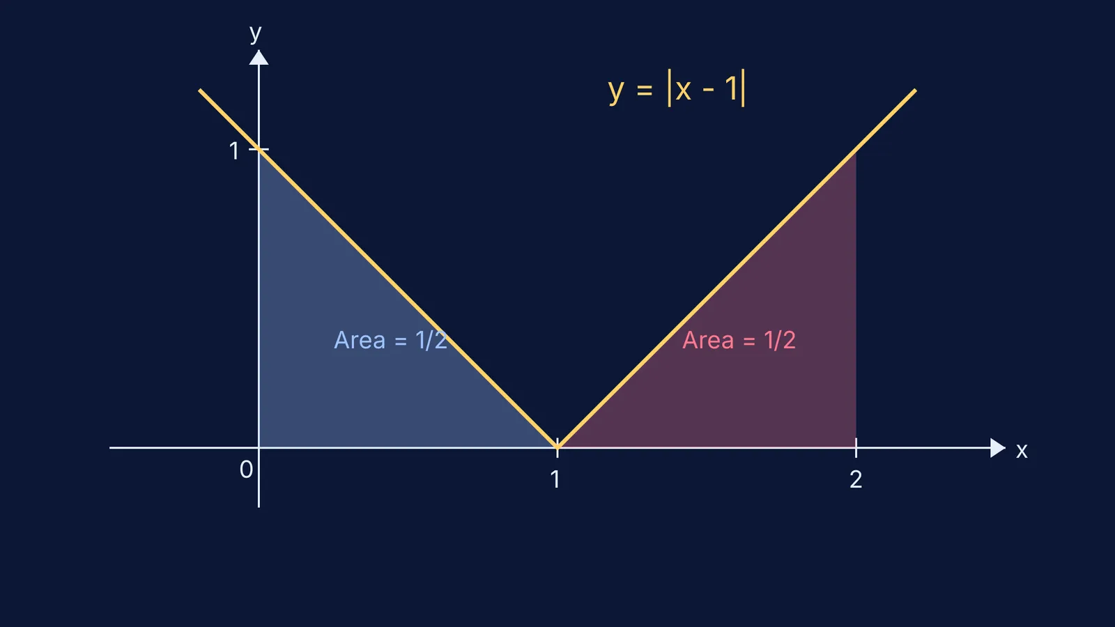 Graph of y equals absolute value of x minus 1 forming two triangles