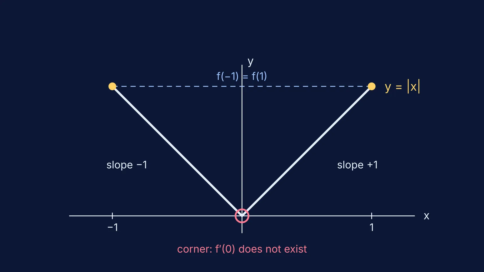 Graph of y equals modulus x on minus one to one, with a corner at zero