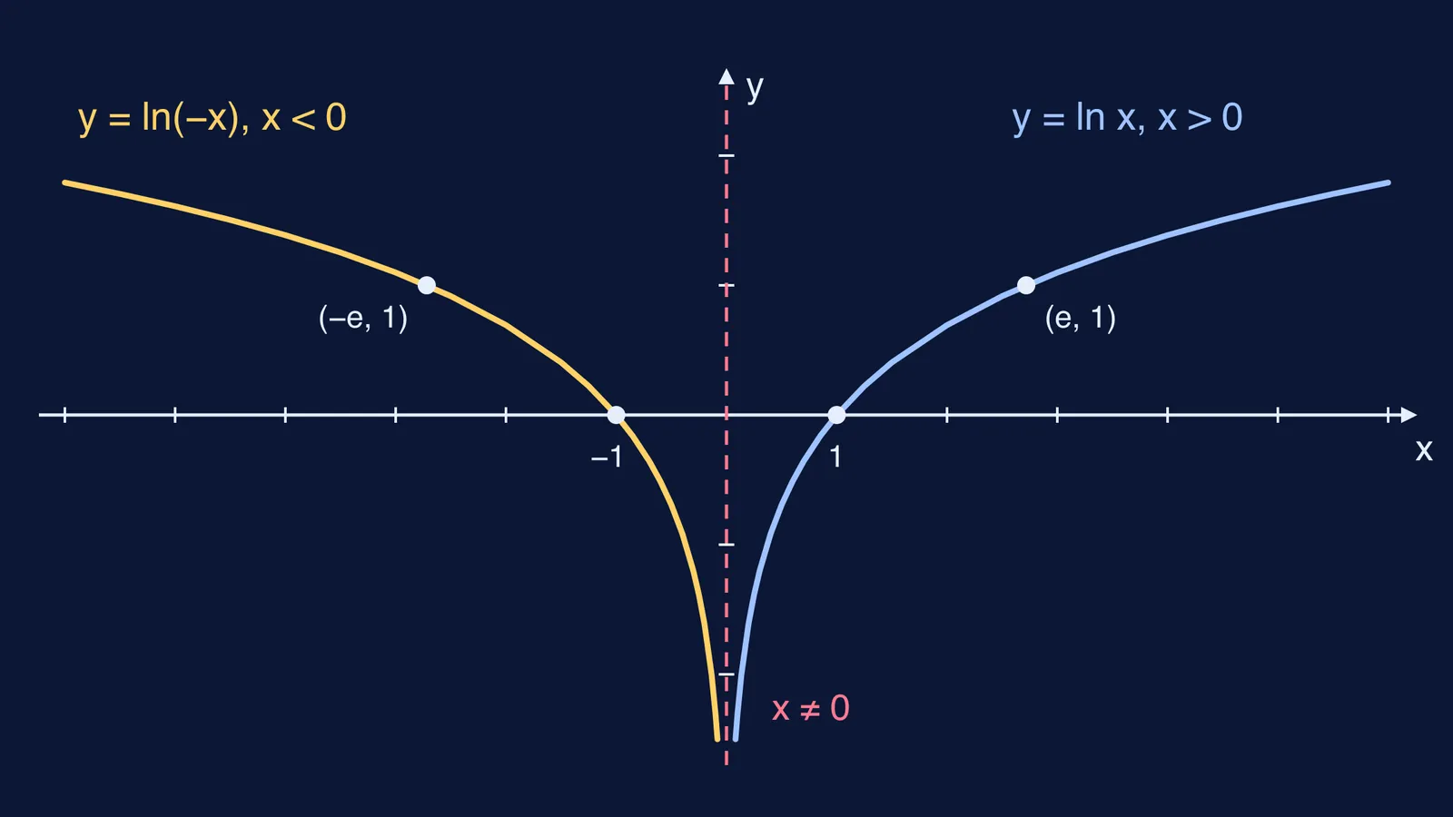 Graph of y = ln|x|: two mirror-image log branches either side of the y-axis