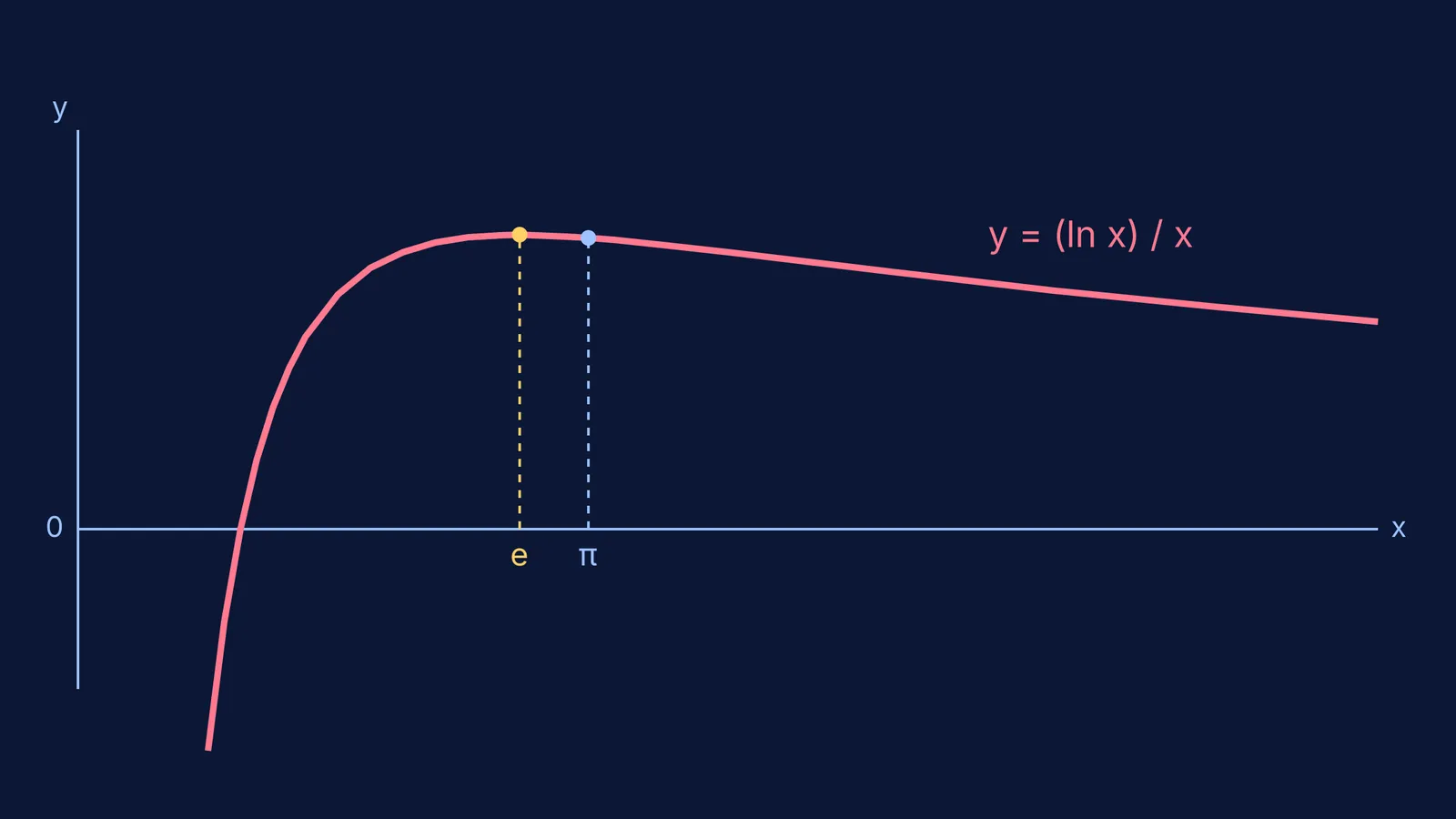 Graph of y = (ln x) / x showing a peak at x = e