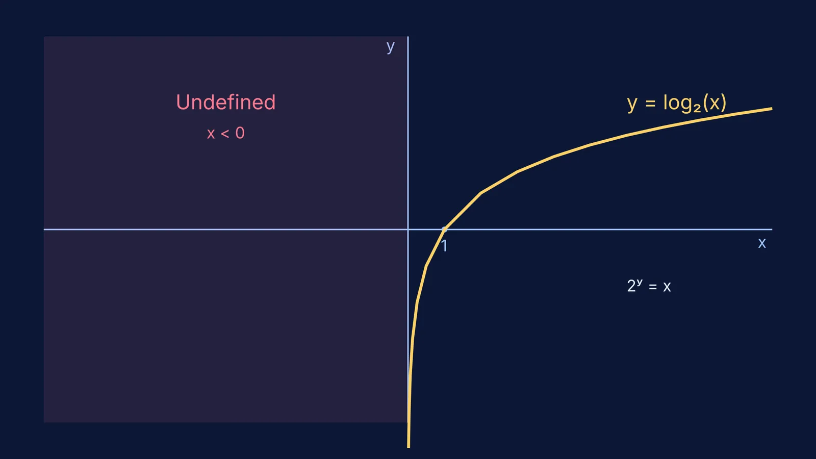 Graph of y = log₂(x) showing the negative x region shaded red and labeled undefined.
