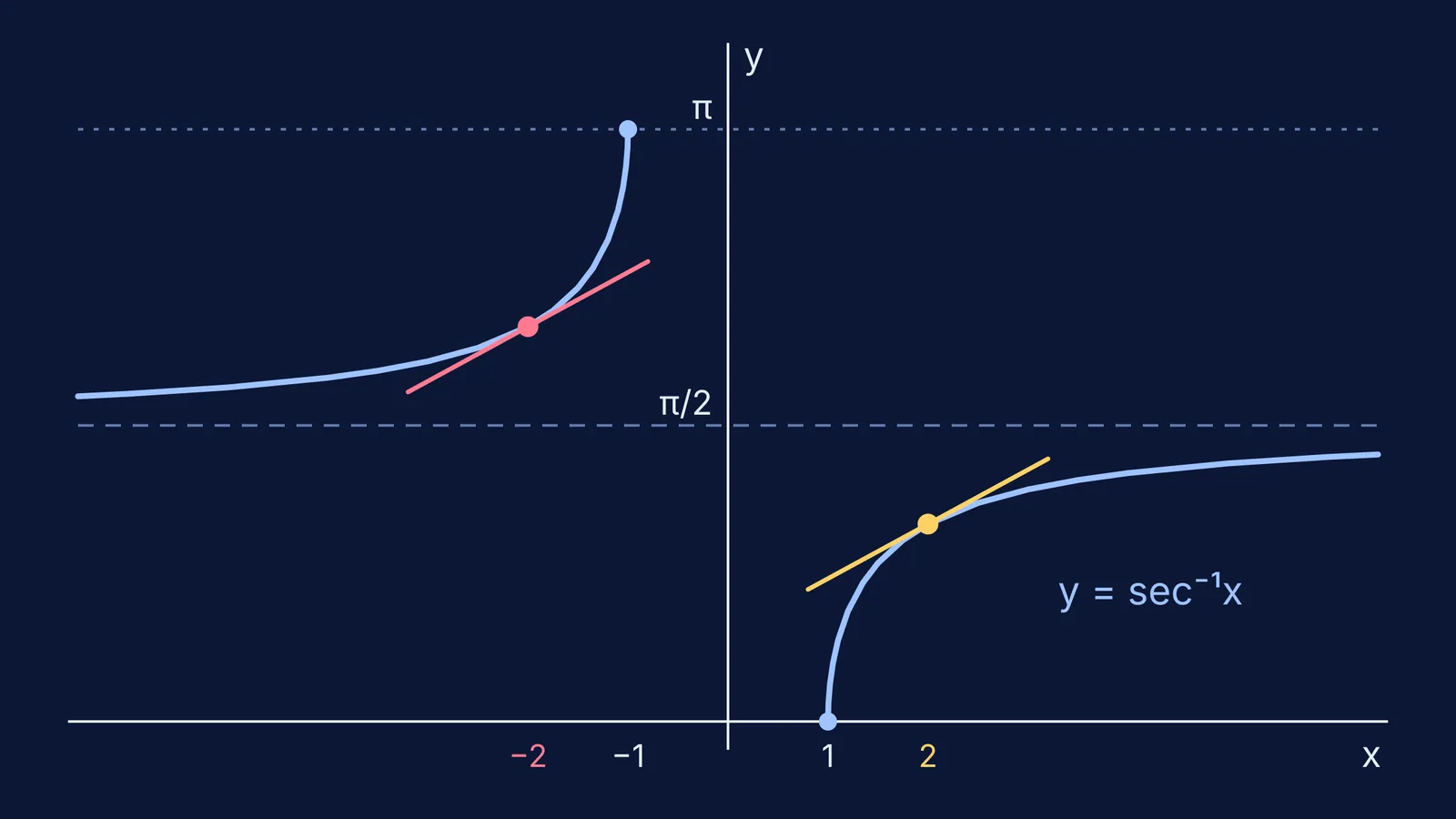 Graph of y = sec⁻¹x: two rising branches with equal-slope tangents at ±2