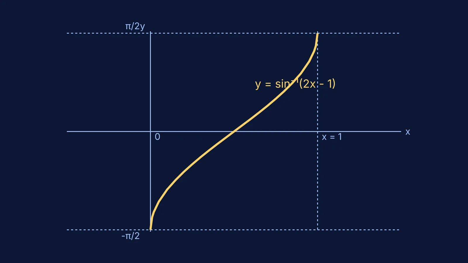 Graph of y = sin⁻¹(2x - 1) on the Cartesian plane