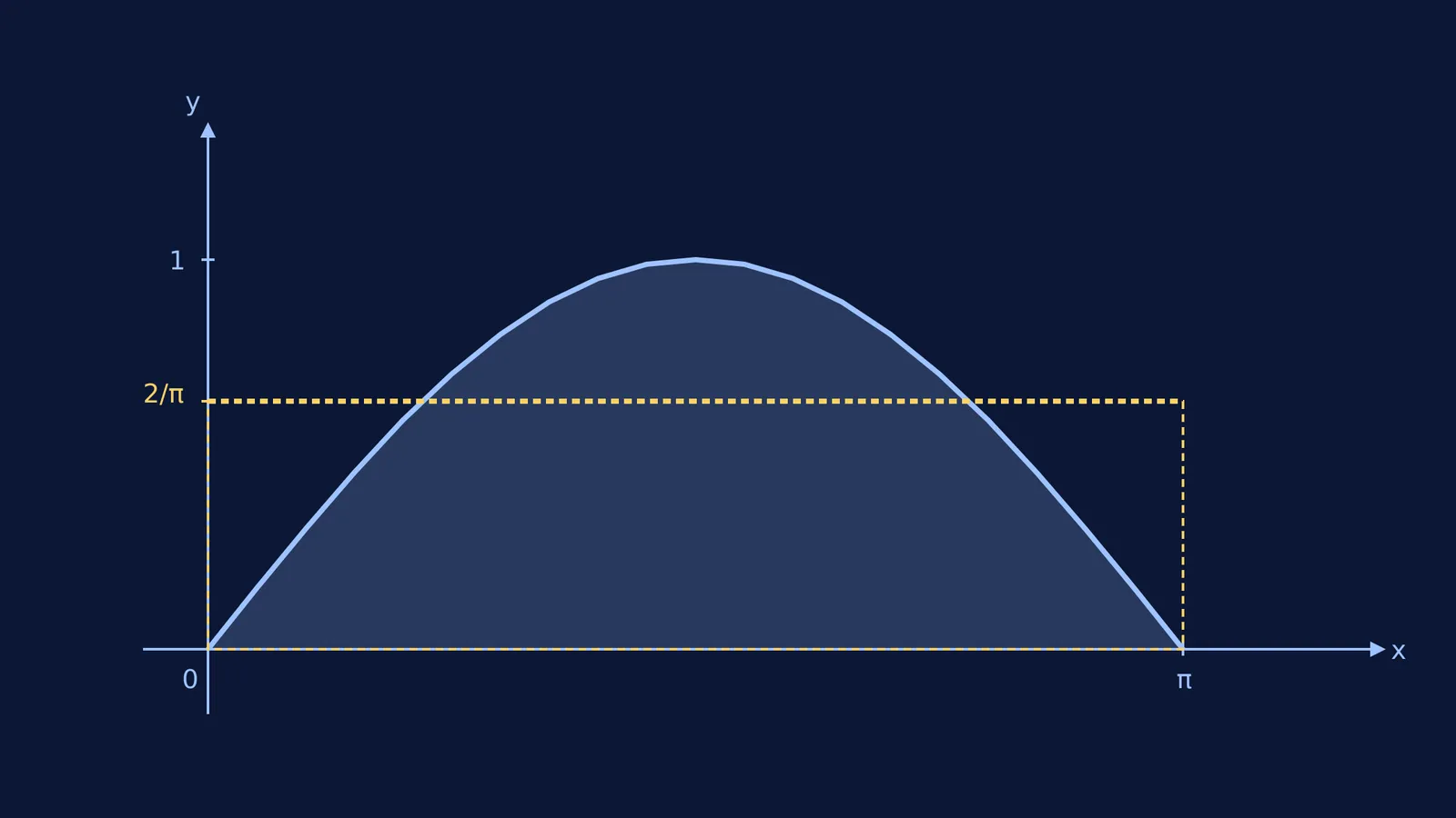 Graph of y = sin(x) from 0 to π and its average value rectangle