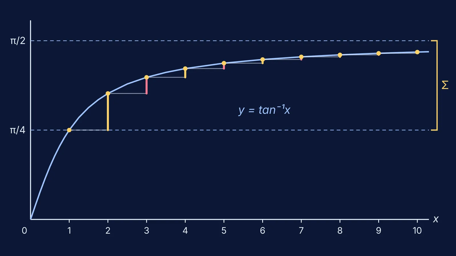 Graph of y = tan⁻¹x with steps rising from π/4 towards π/2