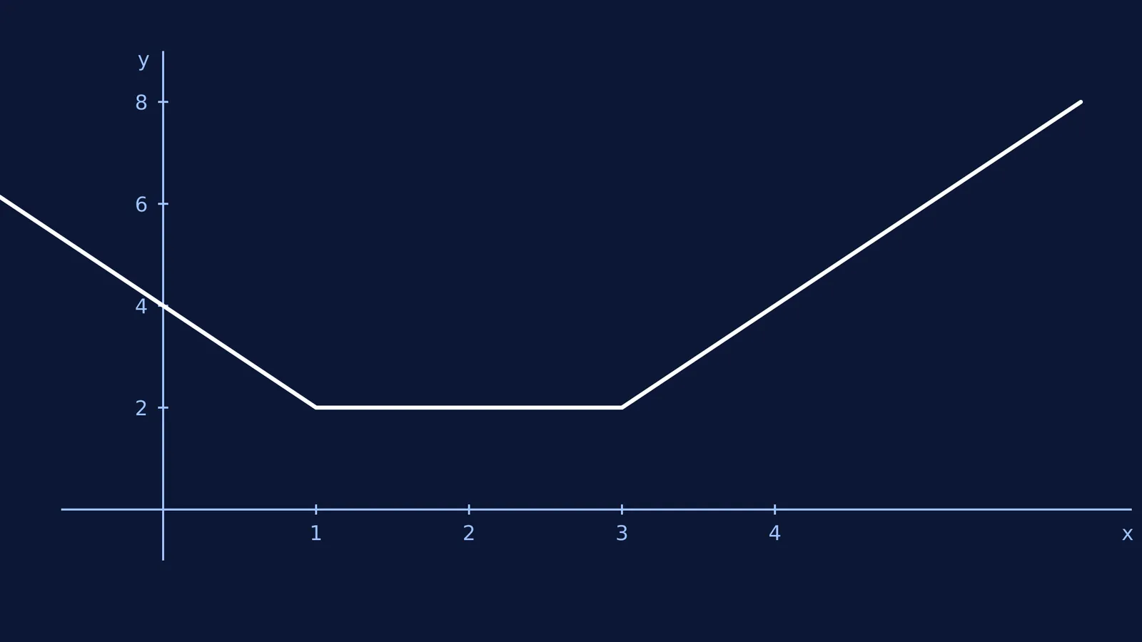 Graph of y = |x - 1| + |x - 3| showing a constant minimum of 2.